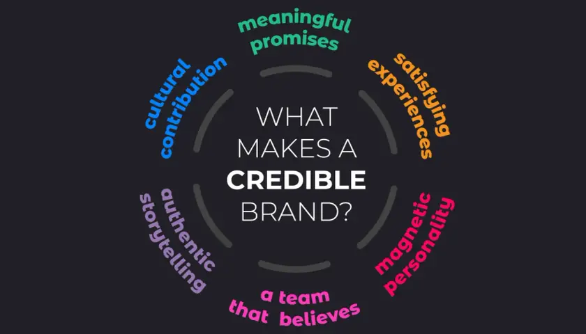 Building a personal brand involves meaningful promises, satisfying experiences, magnetic personality, a team that believes, authentic storytelling, and cultural contribution.