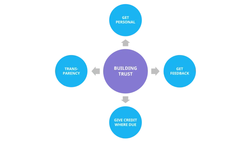 Diagram for a business leadership program showing "BUILDING TRUST" at the center, with arrows pointing to "GET PERSONAL," "GET FEEDBACK," "GIVE CREDIT WHERE DUE," and "TRANSPARENCY.