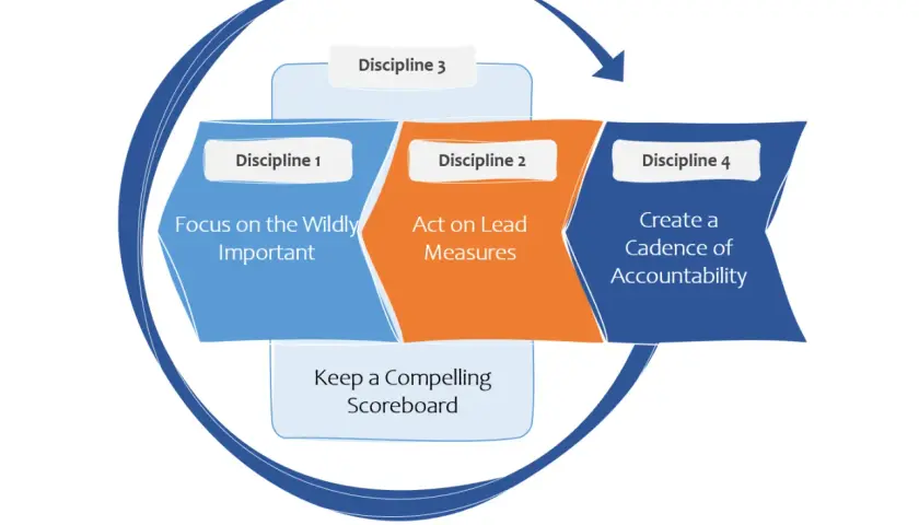 The 4 Disciplines of Execution: Focus on the Wildly Important, Act on Lead Measures, Create a Cadence of Accountability, and Keep a Compelling Scoreboard.