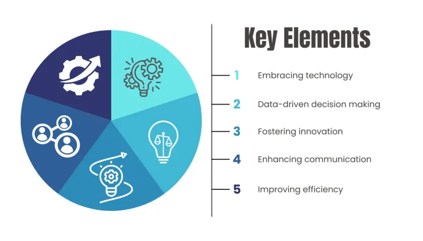 Key elements of a digital transformation course: embracing tech, data-driven decisions, innovation, communication, and efficiency.