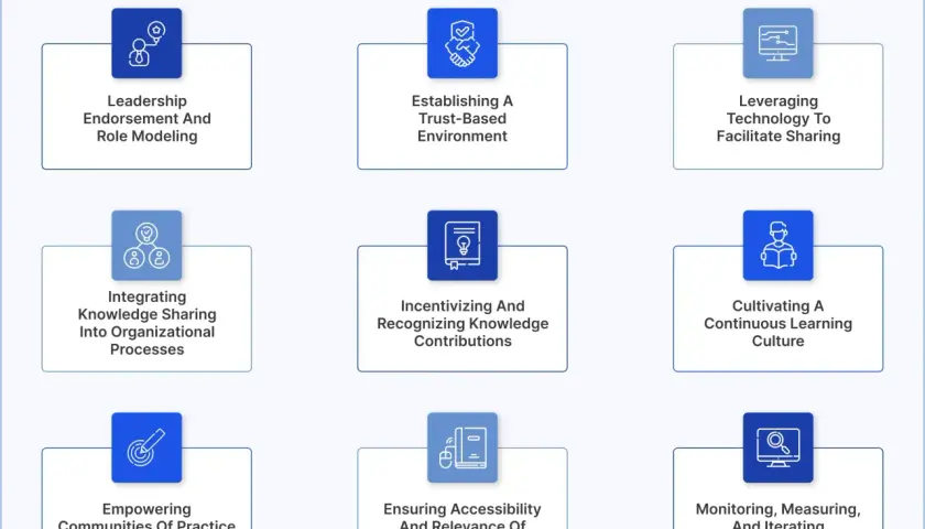 Diagram outlining factors for knowledge sharing in organizations: leadership, trust, technology, integration, incentives, learning culture, communities of practice, accessibility, and monitoring.