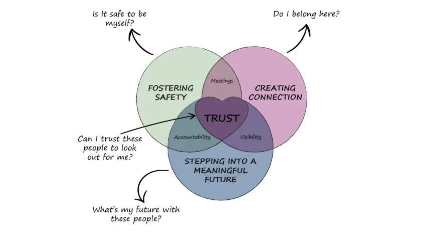 Venn diagram illustrating how to build employee trust through fostering safety, creating connection, and stepping into a meaningful future.