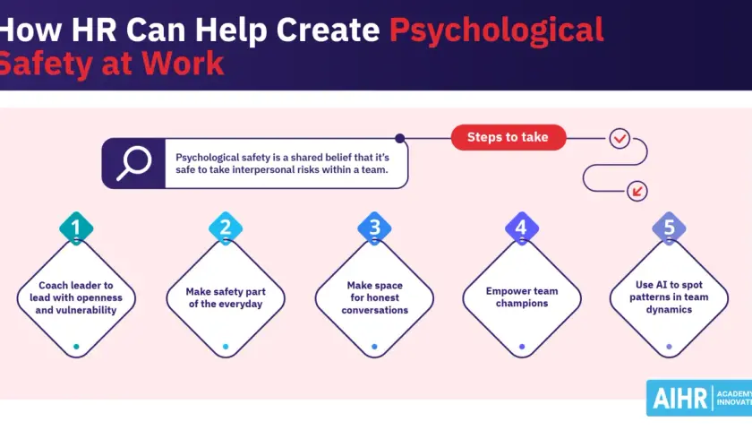 Steps to take for psychological safety examples: coach leaders, make safety everyday, foster honest conversations, empower champions, and use AI for team dynamics.
