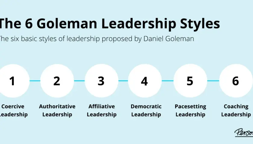 The 6 Goleman Leadership Styles: Coercive, Authoritative, Affiliative, Democratic, Pacesetting, and Coaching.