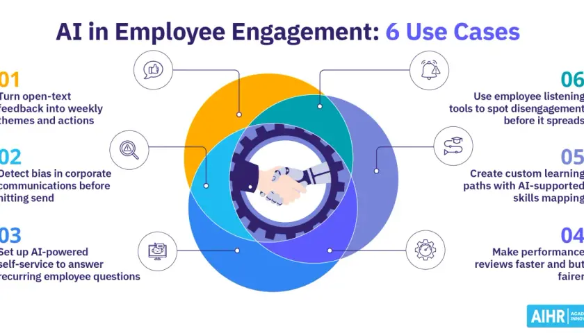 AI in employee engagement: 6 use cases, including AI-powered feedback analysis, bias detection, self-service, and fairer performance reviews.