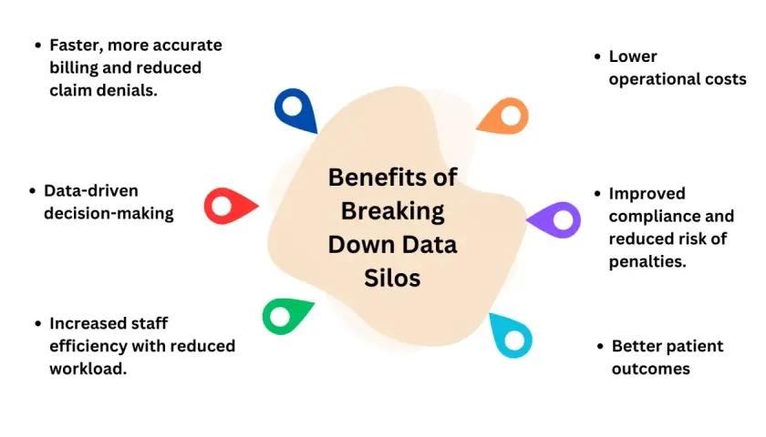 Infographic detailing the benefits of breaking down data silos, including faster billing, data-driven decisions, and better patient outcomes.