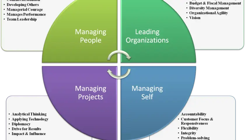 Diagram illustrating leadership vs management, breaking down skills for managing people, projects, self, and leading organizations.