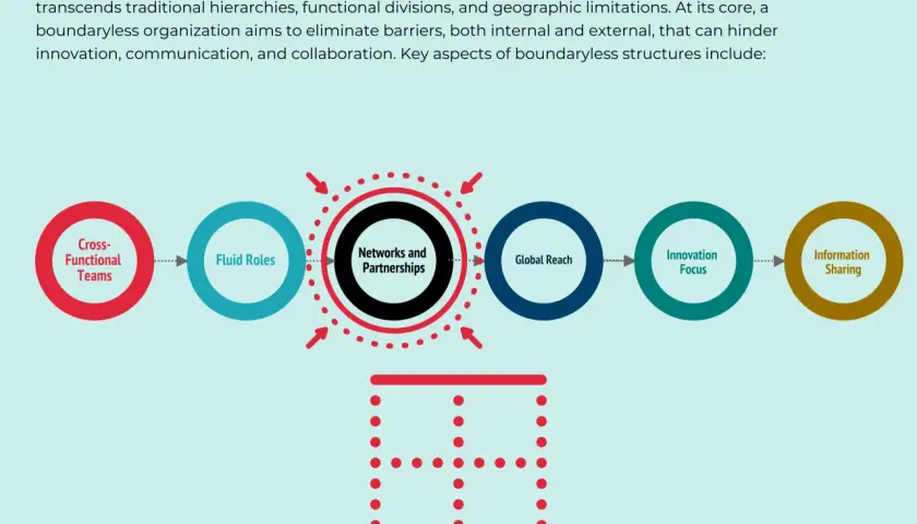 Diagram illustrating boundaryless organizations, showing interconnected circles for Cross-Functional Teams, Fluid Roles, Networks and Partnerships, Global Reach, Innovation Focus, and Information Sharing.