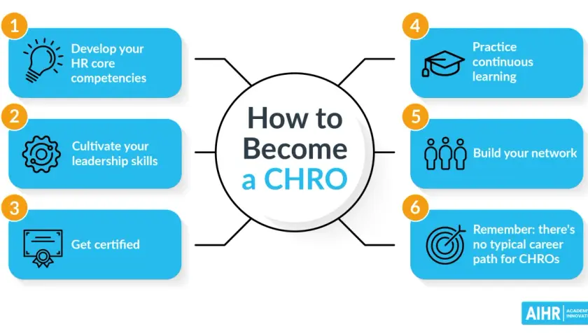 Infographic outlining steps to become a CHRO: develop HR competencies, cultivate leadership, get certified, practice continuous learning, build network, and remember there's no typical path.