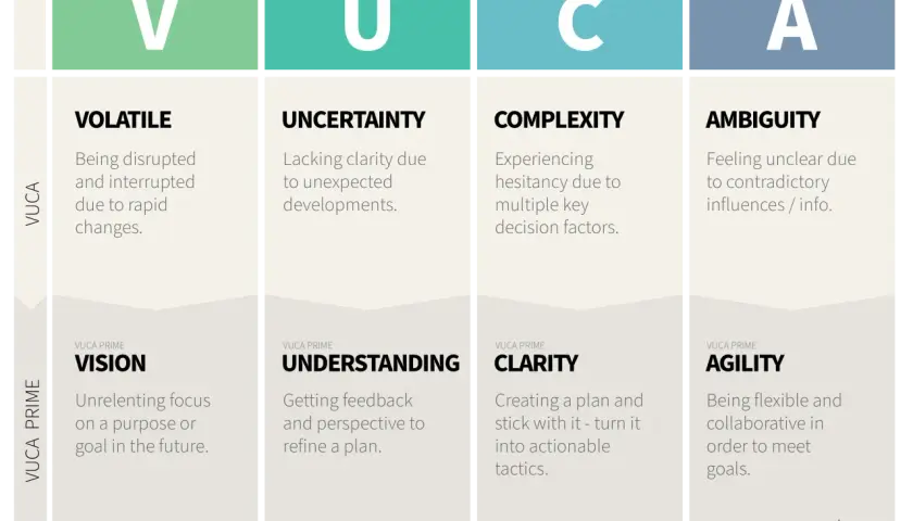 VUCA stands for Volatility, Uncertainty, Complexity, and Ambiguity. This chart explains each term and its VUCA Prime counterpart.