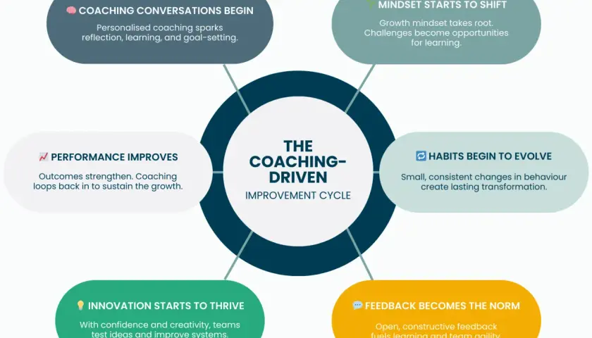 A diagram illustrating the coaching-driven improvement cycle, showing how leadership development coaches foster growth through conversations, mindset shifts, habit evolution, feedback, and innovation.