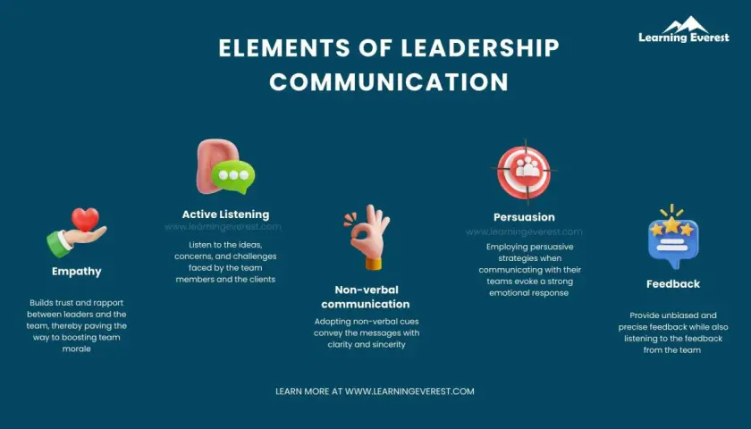 Elements of leadership communication training: empathy, active listening, non-verbal communication, persuasion, and feedback.