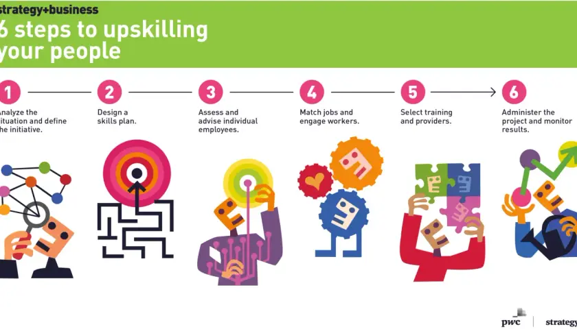 6 steps to upskilling your people: analyze, design skills plan, assess employees, match jobs, select training, and monitor results.