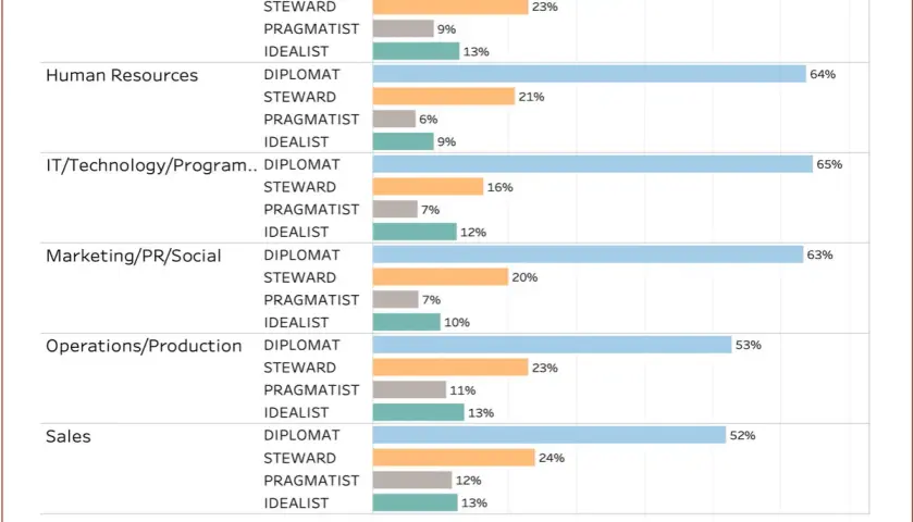 Bar chart showing leadership styles by function. A leadership assessment reveals "Diplomat" is the dominant style across Finance, HR, IT, Marketing, Operations, and Sales.