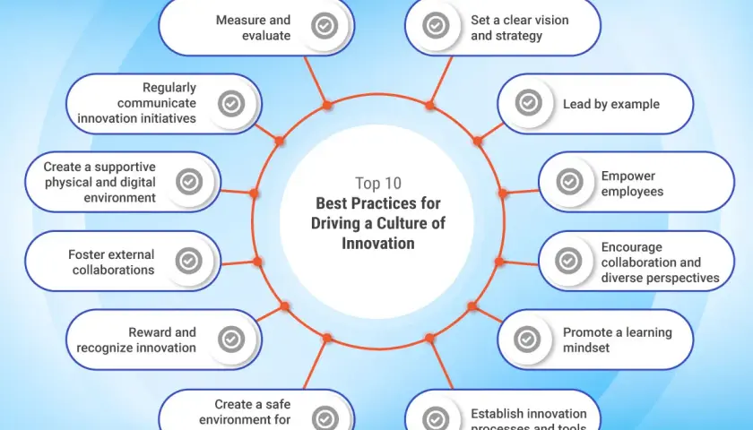 Top 10 best practices for driving a culture of innovation, including setting strategy, empowering employees, and fostering collaboration.