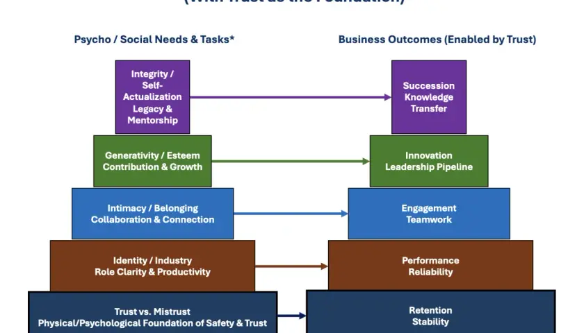 Diagram shows how authentic employee needs, from trust to self-actualization, build business outcomes like retention and innovation.