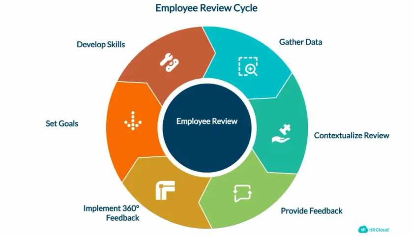 Employee Review Cycle diagram. Steps include Gather Data, Contextualize Review, Provide Feedback, Implement 360° Feedback, Set Goals, and Develop Skills. This cycle helps avoid a bad performance review.