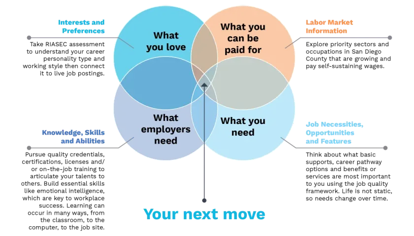 Venn diagram illustrating a career transition plan, showing intersections of interests, skills, what you love, what you can be paid for, employer needs, and job necessities.