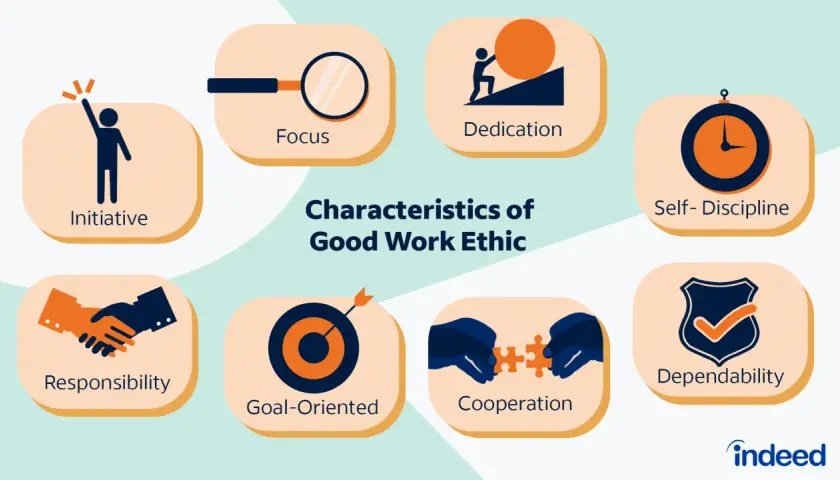 Infographic on how to improve work ethic, showing initiative, focus, dedication, self-discipline, responsibility, goal-orientation, cooperation, and dependability.