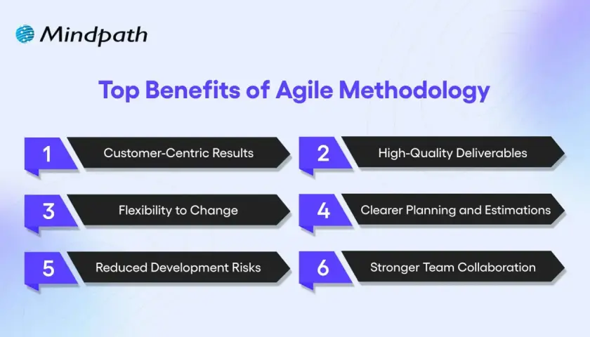 Top benefits of Agile Methodology: Customer-centric results, high-quality deliverables, flexibility, clearer planning, reduced risks, and stronger team collaboration.