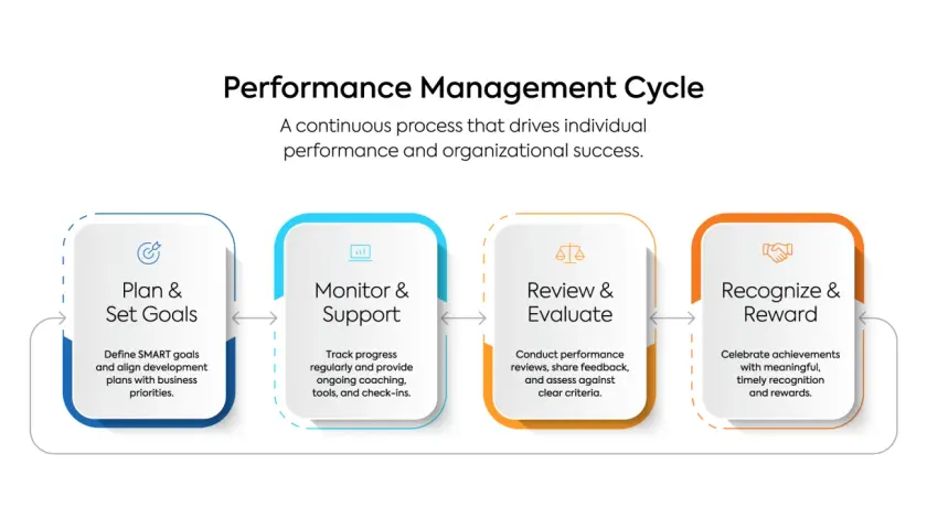 The Performance Management Cycle illustrates a continuous process for business performance management: Plan & Set Goals, Monitor & Support, Review & Evaluate, and Recognize & Reward.