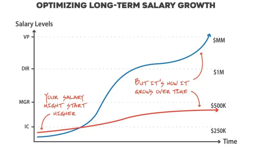 Graph shows two salary growth paths over time. One starts higher but grows slower, the other starts lower but accelerates, illustrating the impact of changing jobs.