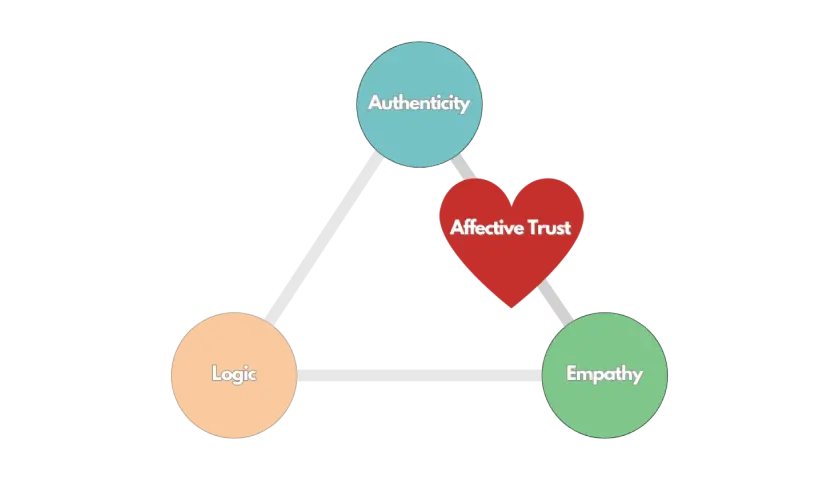 A triangle diagram illustrating the triangle of trust, with "Authenticity," "Logic," and "Empathy" at the vertices, and "Affective Trust" in the center.
