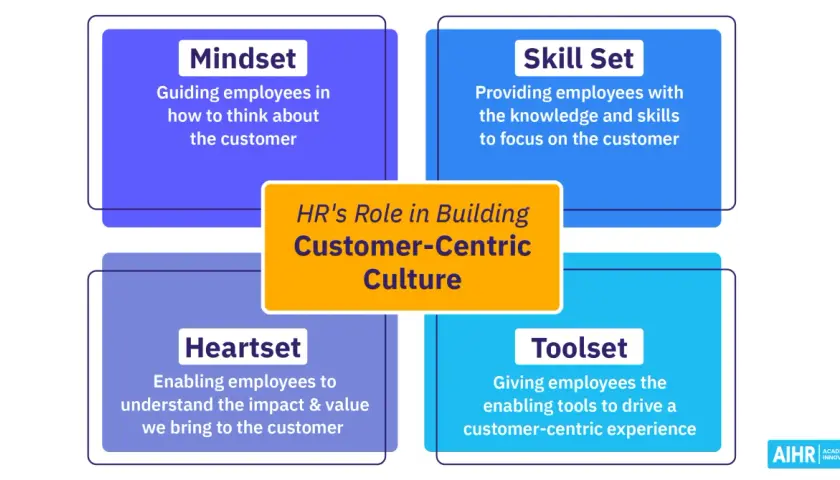 Diagram shows HR's role in building a customer-centric culture through Mindset, Skill Set, Heartset, and Toolset.