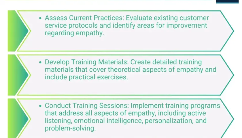 Steps for implementing empathy in customer service training: assess current practices, develop materials, and conduct training sessions.