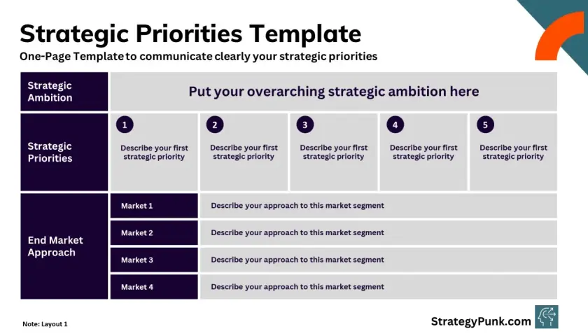 A one-page template for outlining strategic priorities, including ambition, five key priorities, and end-market approaches.