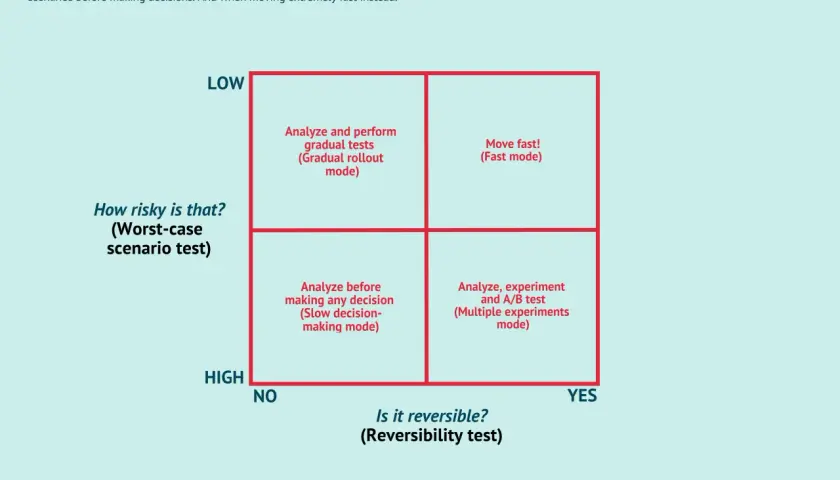 The Speed-Reversibility Matrix is a decision making framework that guides when to analyze scenarios or move fast.