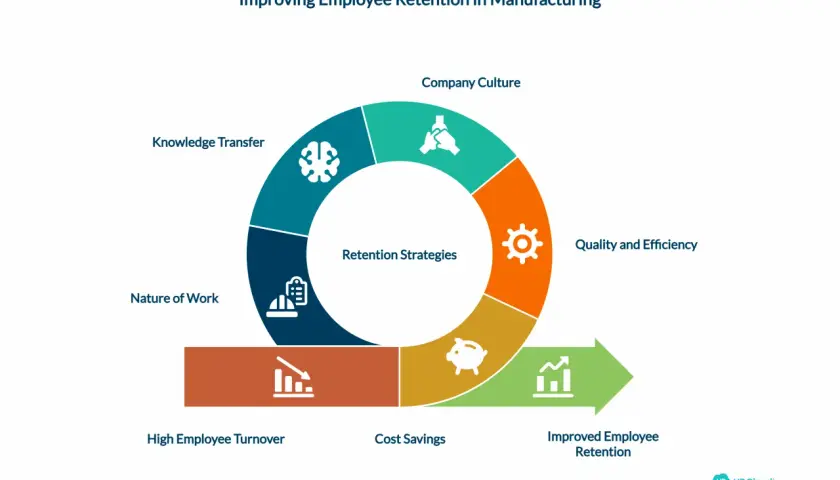 Diagram showing retention strategies like company culture, knowledge transfer, and nature of work impacting workforce trends, leading to reduced turnover and cost savings.