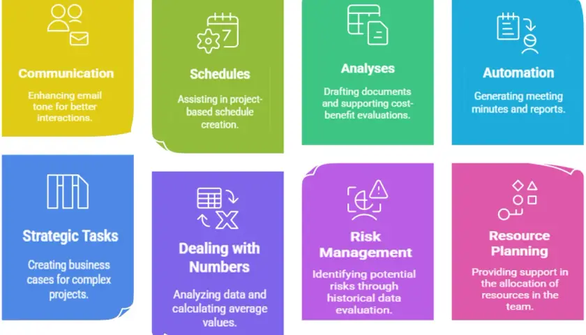 Eight project management areas: Communication, Schedules, Analyses, Automation, Strategic Tasks, Dealing with Numbers, Risk Management, Resource Planning. Will AI take over project management?