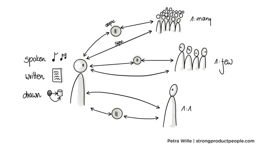 Diagram illustrating leadership communication methods: spoken, written, and drawn, showing one-to-one, one-to-few, and one-to-many interactions.