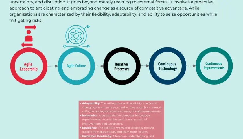 Infographic illustrating organizational agility, showing a flow from Agile Leadership to Agile Culture, Iterative Processes, Continuous Technology, and Continuous Improvements.