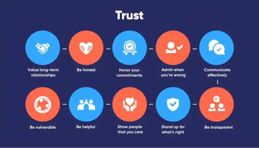 Building trust through internal marketing: value relationships, be honest, honor commitments, admit wrongs, communicate effectively, be vulnerable, helpful, caring, stand for right, and be transparent.