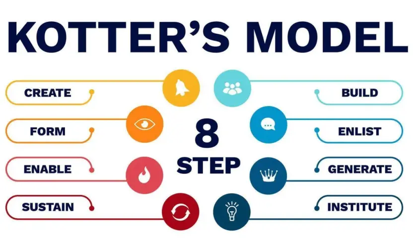 Kotter's 8-step model for change: Create urgency, form a guiding coalition, build a vision, enlist an army, enable action, generate short-term wins, consolidate gains, and institute new approaches. This is a strategy for change, not just a plan.