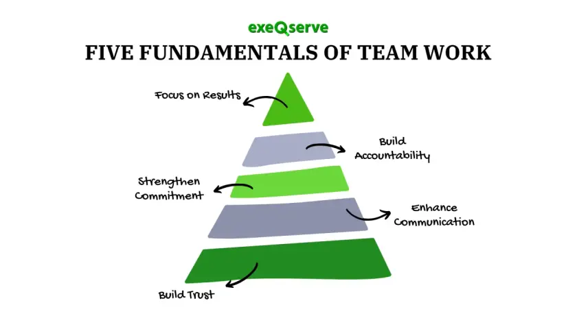 Pyramid graphic illustrating the five fundamentals of teamwork: Build Trust, Enhance Communication, Strengthen Commitment, Build Accountability, and Focus on Results.