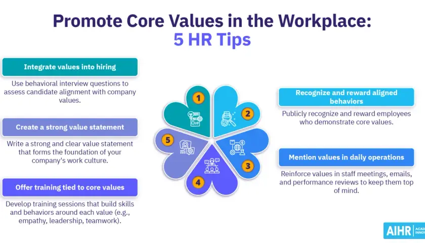 Promoting core values in the workplace: 5 HR tips. Learn how to integrate values into hiring, create a strong value statement, offer training, recognize aligned behaviors, and mention values in daily operations.