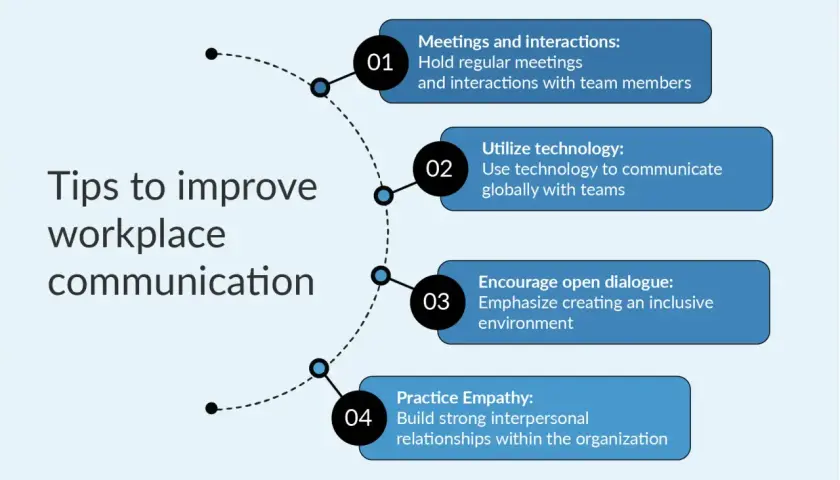 Tips to improve workplace communication: meetings, technology, dialogue, and empathy.