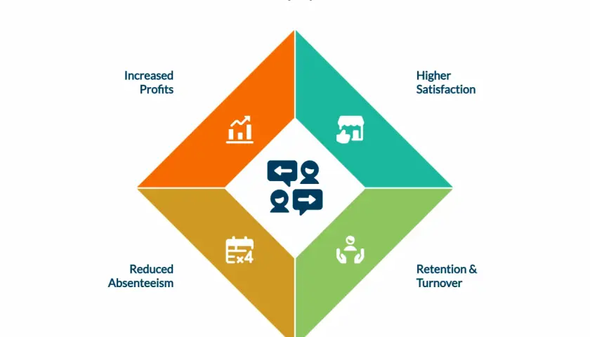 Diagram showing the benefits of employee feedback: increased profits, higher satisfaction, retention & turnover, and reduced absenteeism.