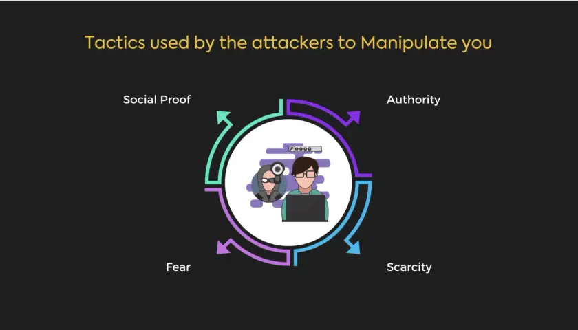 Diagram shows tactics used by attackers to manipulate you: Social Proof, Authority, Fear, and Scarcity.