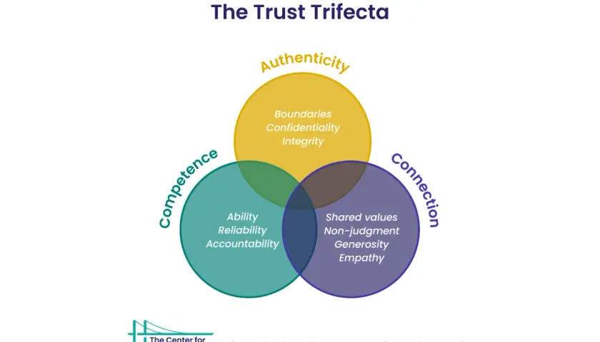 Venn diagram illustrating the Frances Frei trust triangle: Authenticity, Competence, and Connection, with key attributes listed in each section.