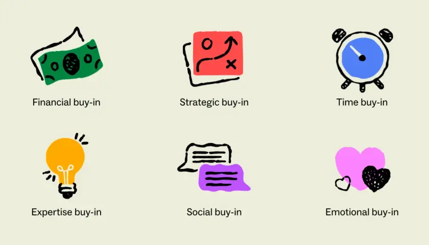 Icons illustrate how to get buy-in from stakeholders: financial, strategic, time, expertise, social, and emotional.