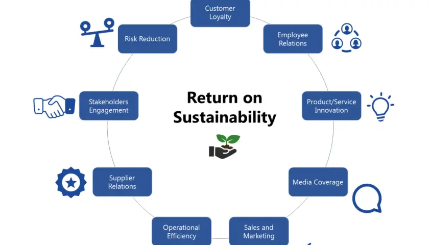 Diagram showing "Return on Sustainability" with key areas like Customer Loyalty, Employee Relations, and Risk Reduction, illustrating various sustainability strategies.