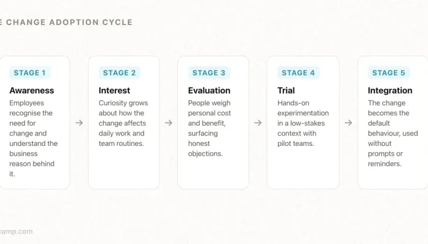 The Change Adoption Cycle: Awareness, Interest, Evaluation, Trial, and Integration. Useful for change management articles.