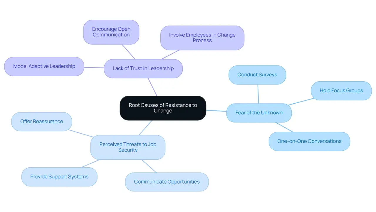 Mind map showing root causes of resistance to change, including fear of the unknown and lack of trust. Effective change communication is key.