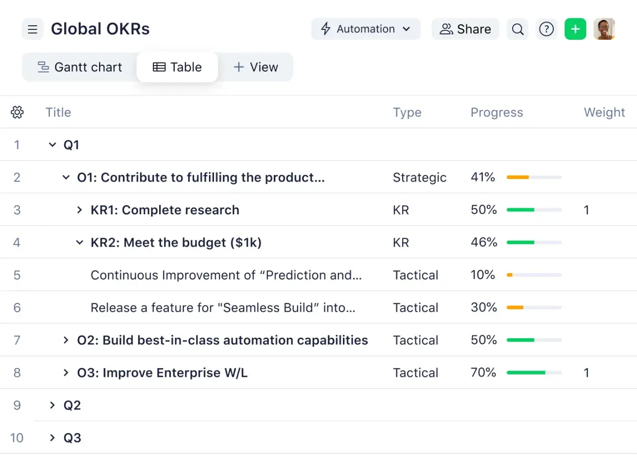 Table view of Global OKRs, showing quarterly objectives and key results with progress bars, essential for effective okr performance management.