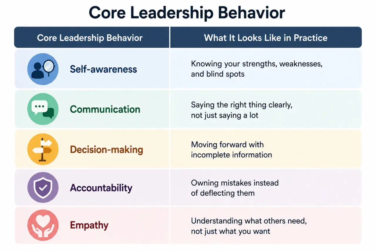 Chart on how to improve leadership skills: Self-awareness, communication, decision-making, accountability, and empathy are key.