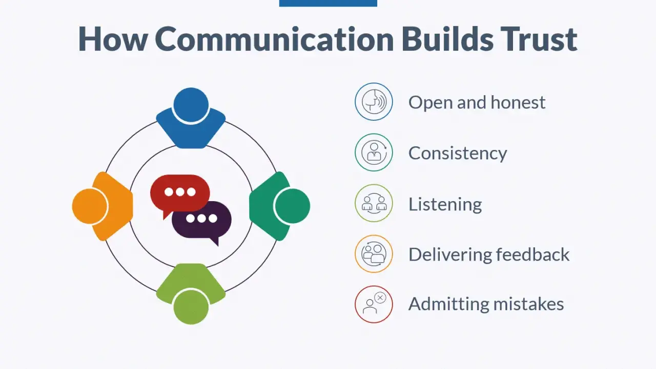 Infographic showing how communication builds trust with examples like open honesty, consistency, listening, feedback, and admitting mistakes.